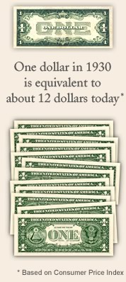 One dollar in 1930 is equivalent to about 12 dollars today